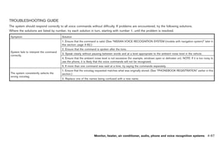 Black plate (195,1)




TROUBLESHOOTING GUIDE
The system should respond correctly to all voice commands without difficulty. If problems are encountered, try the following solutions.
Where the solutions are listed by number, try each solution in turn, starting with number 1, until the problem is resolved.
 Symptom                                 Solution
                                         1. Ensure that the command is valid. (See “NISSAN VOICE RECOGNITION SYSTEM (models with navigation system)” later in
                                         this section; page 4-82.)
                                         2. Ensure that the command is spoken after the tone.
 System fails to interpret the command
                                         3. Speak clearly without pausing between words and at a level appropriate to the ambient noise level in the vehicle.
 correctly.
                                         4. Ensure that the ambient noise level is not excessive (for example, windows open or defroster on). NOTE: If it is too noisy to
                                         use the phone, it is likely that the voice commands will not be recognized.
                                         5. If more than one command was said at a time, try saying the commands separately.
                                         1. Ensure that the voicetag requested matches what was originally stored. (See “PHONEBOOK REGISTRATION” earlier in this
 The system consistently selects the     section.)
 wrong voicetag.
                                         2. Replace one of the names being confused with a new name.




                                                                    Monitor, heater, air conditioner, audio, phone and voice recognition systems 4-67



                                                                                                                         Model "Z34-D" EDITED: 2009/ 3/ 30
 
