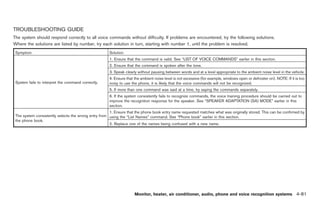 Black plate (209,1)




TROUBLESHOOTING GUIDE
The system should respond correctly to all voice commands without difficulty. If problems are encountered, try the following solutions.
Where the solutions are listed by number, try each solution in turn, starting with number 1, until the problem is resolved.
 Symptom                                              Solution
                                                      1. Ensure that the command is valid. See “LIST OF VOICE COMMANDS” earlier in this section.
                                                      2. Ensure that the command is spoken after the tone.
                                                      3. Speak clearly without pausing between words and at a level appropriate to the ambient noise level in the vehicle.
                                                      4. Ensure that the ambient noise level is not excessive (for example, windows open or defroster on). NOTE: If it is too
 System fails to interpret the command correctly.     noisy to use the phone, it is likely that the voice commands will not be recognized.
                                                      5. If more than one command was said at a time, try saying the commands separately.
                                                      6. If the system consistently fails to recognize commands, the voice training procedure should be carried out to
                                                      improve the recognition response for the speaker. See “SPEAKER ADAPTATION (SA) MODE” earlier in this
                                                      section.
                                                      1. Ensure that the phone book entry name requested matches what was originally stored. This can be confirmed by
 The system consistently selects the wrong entry from using the “List Names” command. See “Phone book” earlier in this section.
 the phone book.
                                                      2. Replace one of the names being confused with a new name.




                                                                     Monitor, heater, air conditioner, audio, phone and voice recognition systems 4-81



                                                                                                                            Model "Z34-D" EDITED: 2009/ 3/ 30
 