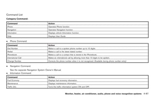 Black plate (215,1)




Command List
Category Command:

Command                                  Action
Phone                                    Operates Phone function
Navigation                               Operates Navigation function
Information                              Displays vehicle Information function
Help                                     Displays User Guide

.   Phone Command:
Command                                  Action
Dial Number                              Makes a call to a spoken phone number up to 10 digits.
Redial                                   Makes a call to the latest dialed number.
Phonebook                                Makes a call to a contact that is stored in the Phonebook.
International Call                       Makes an international call by allowing more than 10 digits to be spoken.
Change Number                            Corrects the phone number when it is not recognized. (Available during phone number entry)

.   Navigation Command:
    See the separate Navigation System Owner’s Manual.
.   Information Command:
Command                                  Action
Fuel Economy                             Displays fuel economy information.
Maintenance                              Displays maintenance information.
Traffic Info.                            Turns the traffic information system ON and OFF.


                                                             Monitor, heater, air conditioner, audio, phone and voice recognition systems 4-87



                                                                                                                 Model "Z34-D" EDITED: 2009/ 3/ 30
 