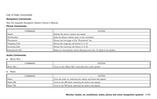 Black plate (223,1)




List of help commands
Navigation Commands:
See the separate Navigation System Owner’s Manual.
Phone Commands:

                     COMMAND                                                                      ACTION
Redial                                       Redials the phone number last dialed.
Dial Number                                  Dials the phone number given in the command.
Phonebook                                    Shows the first page of the “Phonebook” list.
Outgoing Calls                               Shows the outgoing call history (1 to 5).
Incoming Calls                               Shows the incoming call history (1 to 5).
International Call                           Makes an international call by allowing more than 10 digits to be spoken.

Audio Commands:
.   Music Box
                     COMMAND                                                                      ACTION
Music Box                                    Turns on the “Music Box” hard-disk drive audio system.

.   Radio
                     COMMAND                                                                      ACTION
Radio                                        Turns the radio on, selecting the station and band last played.
Radio AM                                     Turns to the AM band, selecting the station last played.
Radio FM                                     Turns to the FM band, selecting the station last played.



                                                           Monitor, heater, air conditioner, audio, phone and voice recognition systems 4-95



                                                                                                               Model "Z34-D" EDITED: 2009/ 3/ 30
 