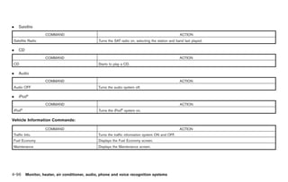 Black plate (224,1)




.   Satellite
                  COMMAND                                                                        ACTION
Satellite Radio                              Turns the SAT radio on, selecting the station and band last played.

.   CD
                  COMMAND                                                                        ACTION
CD                                           Starts to play a CD.

.   Audio
                  COMMAND                                                                        ACTION
Audio OFF                                    Turns the audio system off.

.   iPod®
                  COMMAND                                                                        ACTION
iPod®                                                      ®
                                             Turns the iPod system on.

Vehicle Information Commands:

                  COMMAND                                                                        ACTION
Traffic Info.                                Turns the traffic information system ON and OFF.
Fuel Economy                                 Displays the Fuel Economy screen.
Maintenance                                  Displays the Maintenance screen.




4-96 Monitor, heater, air conditioner, audio, phone and voice recognition systems


                                                                                                                   Model "Z34-D" EDITED: 2009/ 3/ 30
 