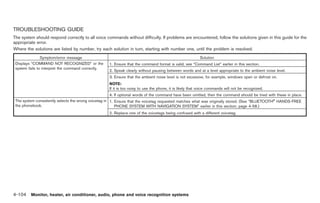 Black plate (232,1)




TROUBLESHOOTING GUIDE
The system should respond correctly to all voice commands without difficulty. If problems are encountered, follow the solutions given in this guide for the
appropriate error.
Where the solutions are listed by number, try each solution in turn, starting with number one, until the problem is resolved.
                Symptom/error message                                                                       Solution
 Displays “COMMAND NOT RECOGNIZED” or the             1. Ensure that the command format is valid, see “Command List” earlier in this section.
 system fails to interpret the command correctly.
                                                      2. Speak clearly without pausing between words and at a level appropriate to the ambient noise level.
                                                      3. Ensure that the ambient noise level is not excessive, for example, windows open or defrost on.
                                                      NOTE:
                                                      If it is too noisy to use the phone, it is likely that voice commands will not be recognized.
                                                       4. If optional words of the command have been omitted, then the command should be tried with these in place.
 The system consistently selects the wrong voicetag in 1. Ensure that the voicetag requested matches what was originally stored. (See “BLUETOOTH® HANDS-FREE
 the phonebook.                                           PHONE SYSTEM WITH NAVIGATION SYSTEM” earlier in this section; page 4-58.)
                                                      2. Replace one of the voicetags being confused with a different voicetag.




4-104 Monitor, heater, air conditioner, audio, phone and voice recognition systems


                                                                                                                           Model "Z34-D" EDITED: 2009/ 3/ 30
 