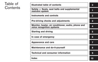 Black plate (1,1)




Table of   Illustrated table of contents                                      0
Contents   Safety — Seats, seat belts and supplemental
           restraint system                                                   1

           Instruments and controls                                           2

           Pre-driving checks and adjustments                                 3
           Monitor, heater, air conditioner, audio, phone and
           voice recognition systems                                          4

           Starting and driving                                               5

           In case of emergency                                               6

           Appearance and care                                                7

           Maintenance and do-it-yourself                                     8

           Technical and consumer information                                 9

           Index                                                             10

                                              Model "Z34-D" Edited: 2009/ 3/ 30
 