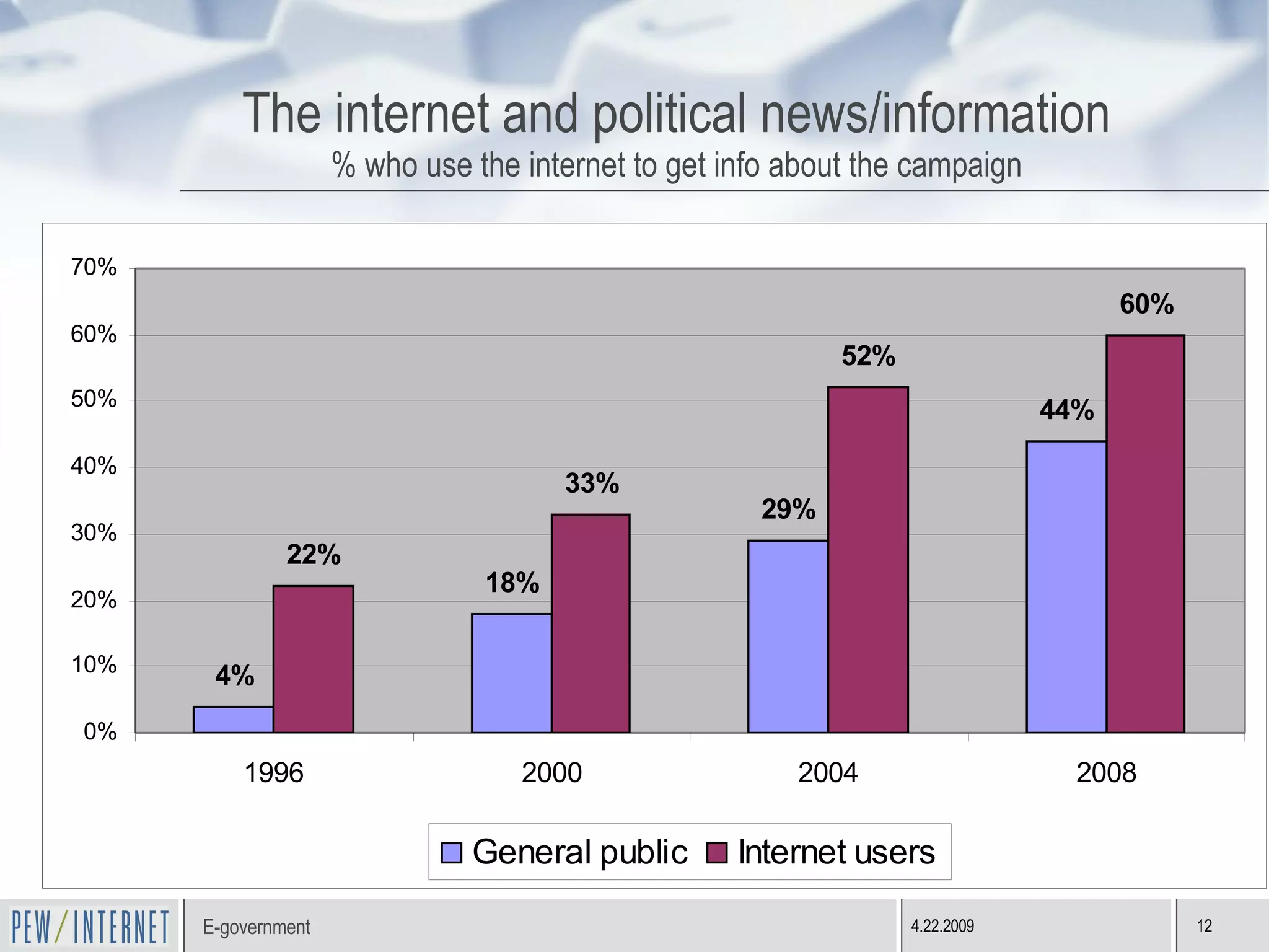 The internet and political news/information % who use the internet to get info about the campaign 