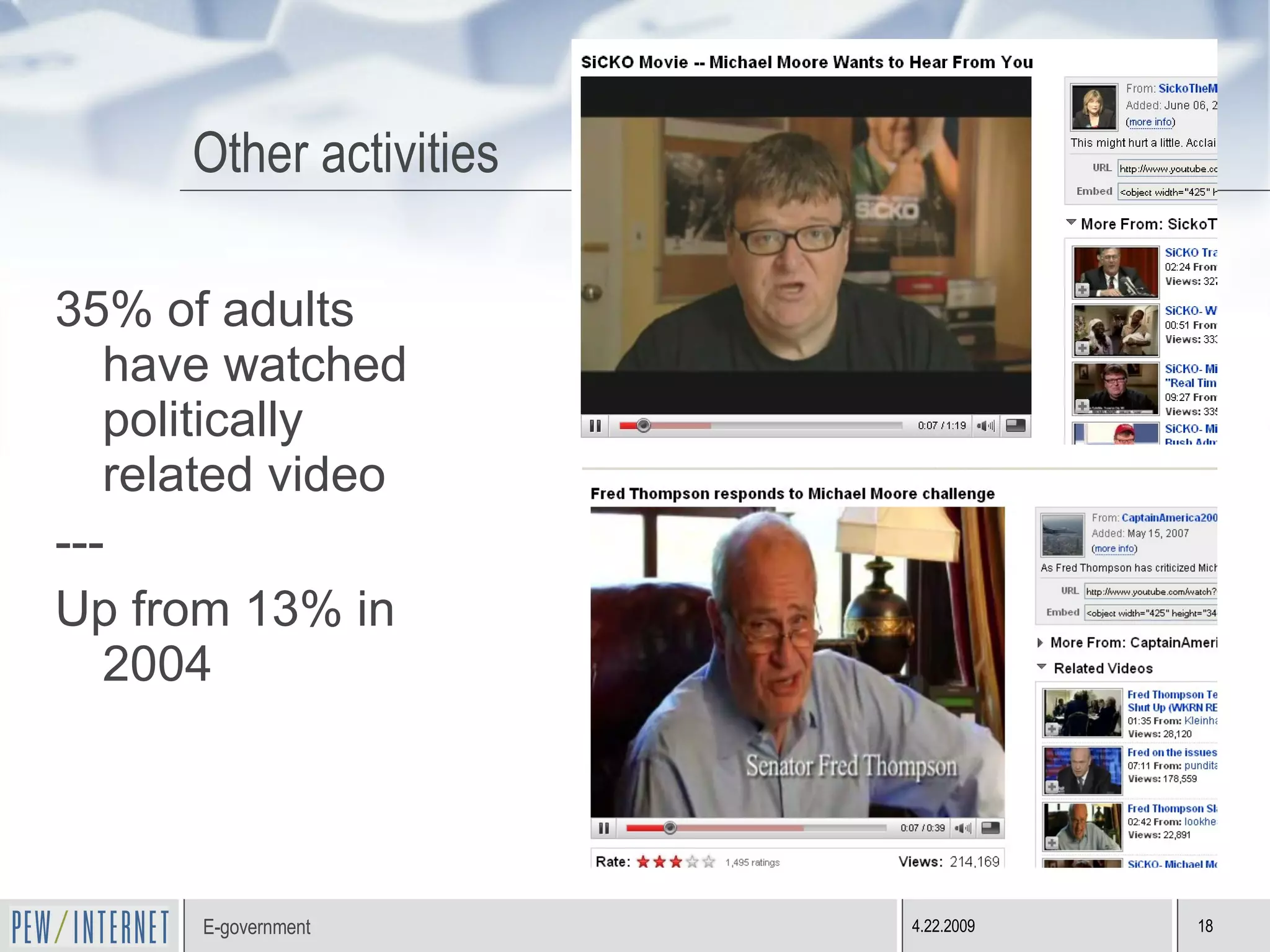 35% of adults have watched politically related video  --- Up from 13% in 2004 Other activities 