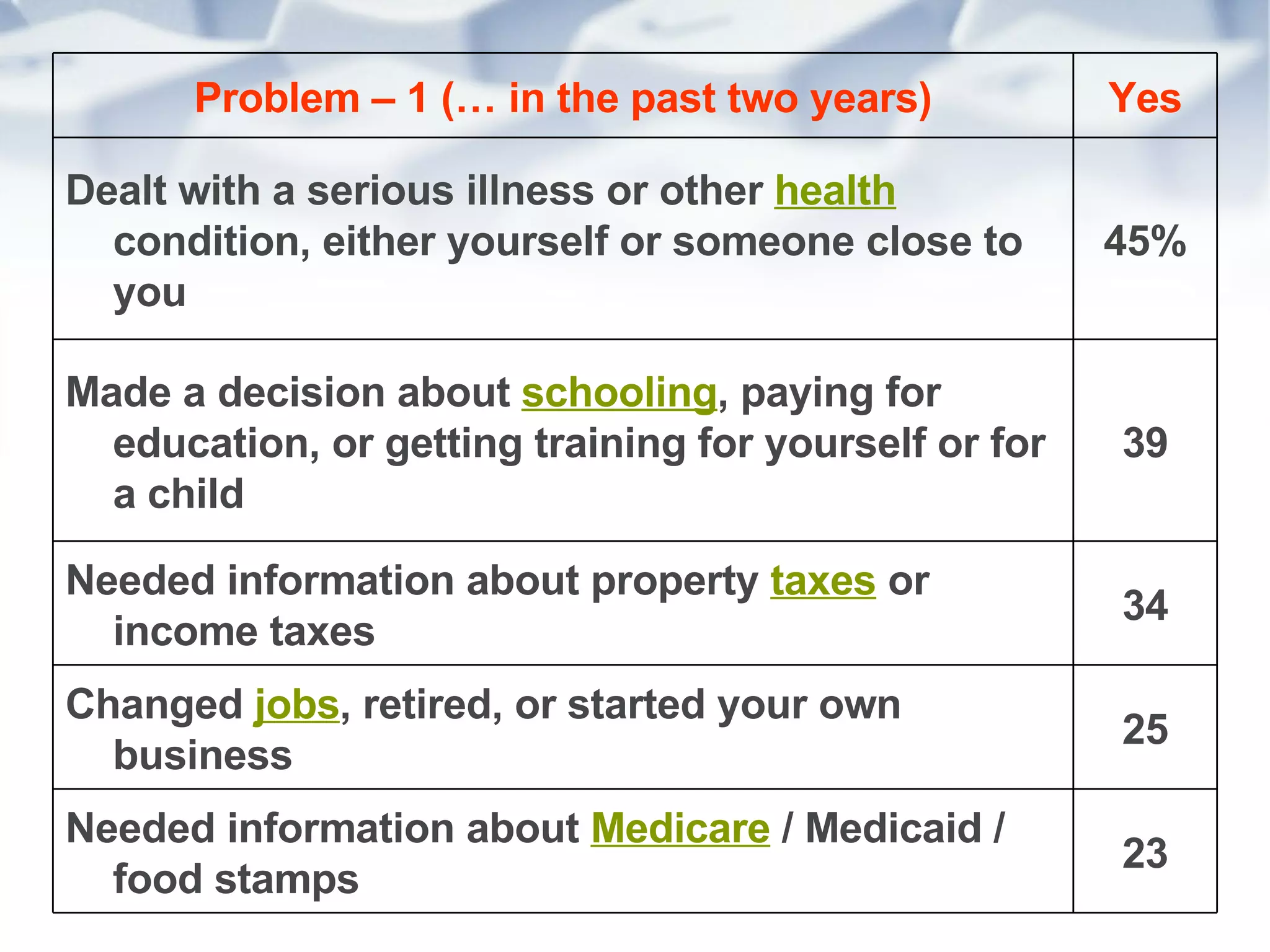 23 Needed information about  Medicare  / Medicaid / food stamps 25 Changed  jobs , retired, or started your own business 34 Needed information about property  taxes  or income taxes 39 Made a decision about  schooling , paying for education, or getting training for yourself or for a child 45% Dealt with a serious illness or other  health  condition, either yourself or someone close to you Yes Problem – 1 (… in the past two years) 