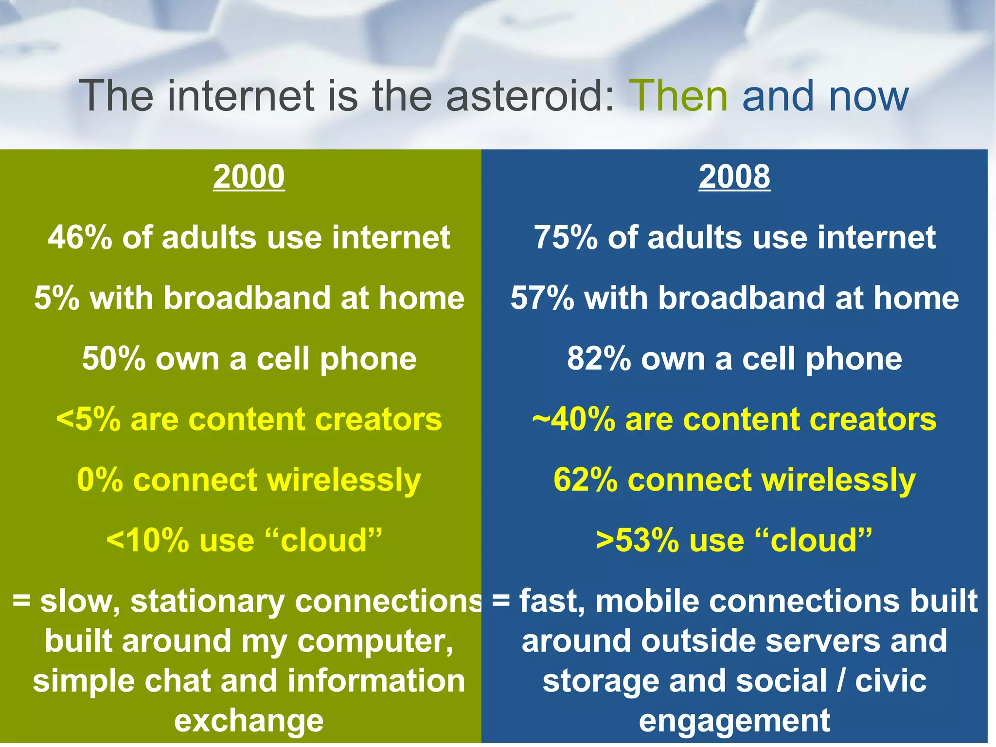 2000 46% of adults use internet 5% with broadband at home 50% own a cell phone <5% are content creators 0% connect wirelessly <10% use “cloud”  = slow, stationary connections built around my computer, simple chat and information exchange The internet is the asteroid:  Then   and now 2008 75% of adults use internet 57% with broadband at home 82% own a cell phone ~40% are content creators 62% connect wirelessly >53% use “cloud” = fast, mobile connections built around outside servers and storage and social / civic engagement 