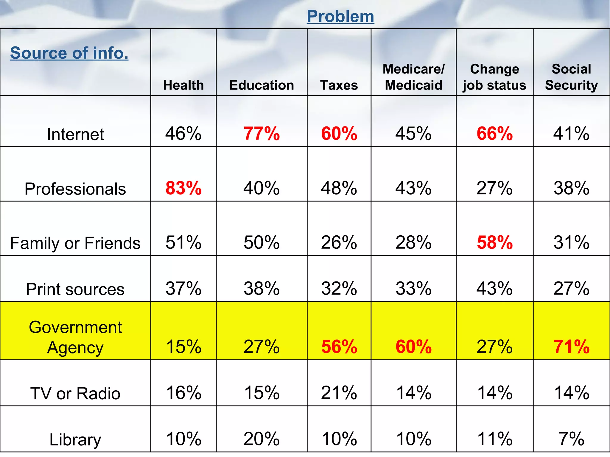 Problem 7% 11% 10% 10% 20% 10% Library 14% 14% 14% 21% 15% 16% TV or Radio 71% 27% 60% 56% 27% 15% Government Agency 27% 43% 33% 32% 38% 37% Print sources 31% 58% 28% 26% 50% 51% Family or Friends 38% 27% 43% 48% 40% 83% Professionals 41% 66% 45% 60% 77% 46% Internet Social Security Change job status Medicare/ Medicaid Taxes Education Health Source of info. 
