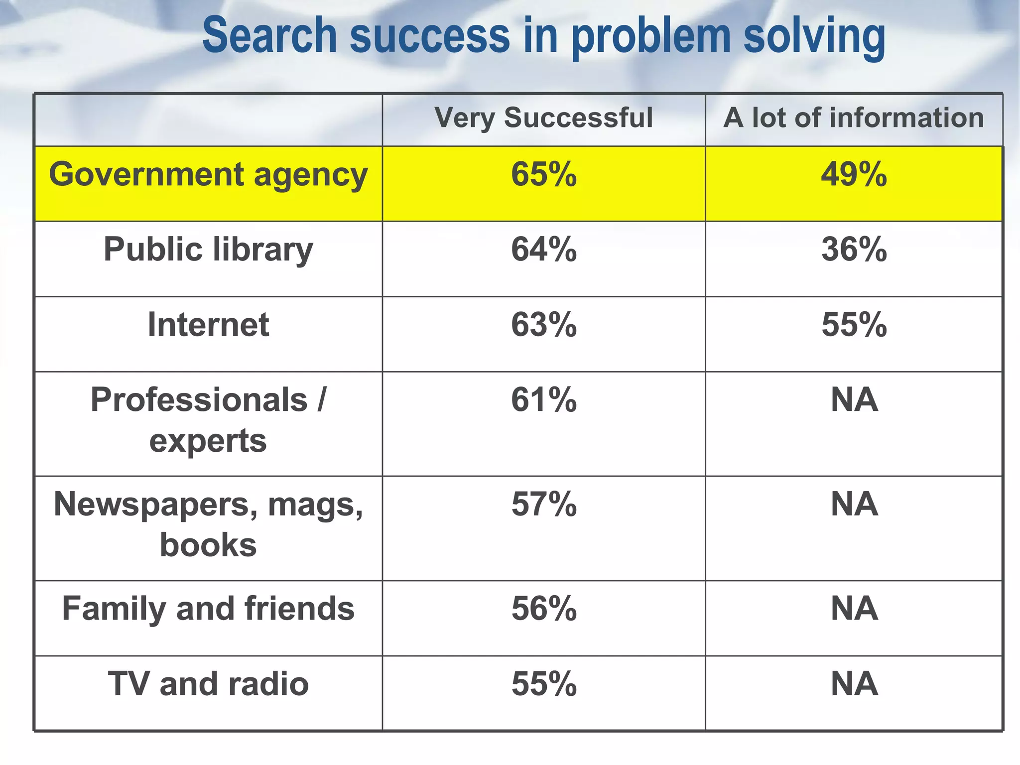 Search success in problem solving NA 55% TV and radio NA 56% Family and friends NA 57% Newspapers, mags, books NA 61% Professionals / experts 55% 63% Internet 36% 64% Public library 49% 65% Government agency  A lot of information Very Successful 
