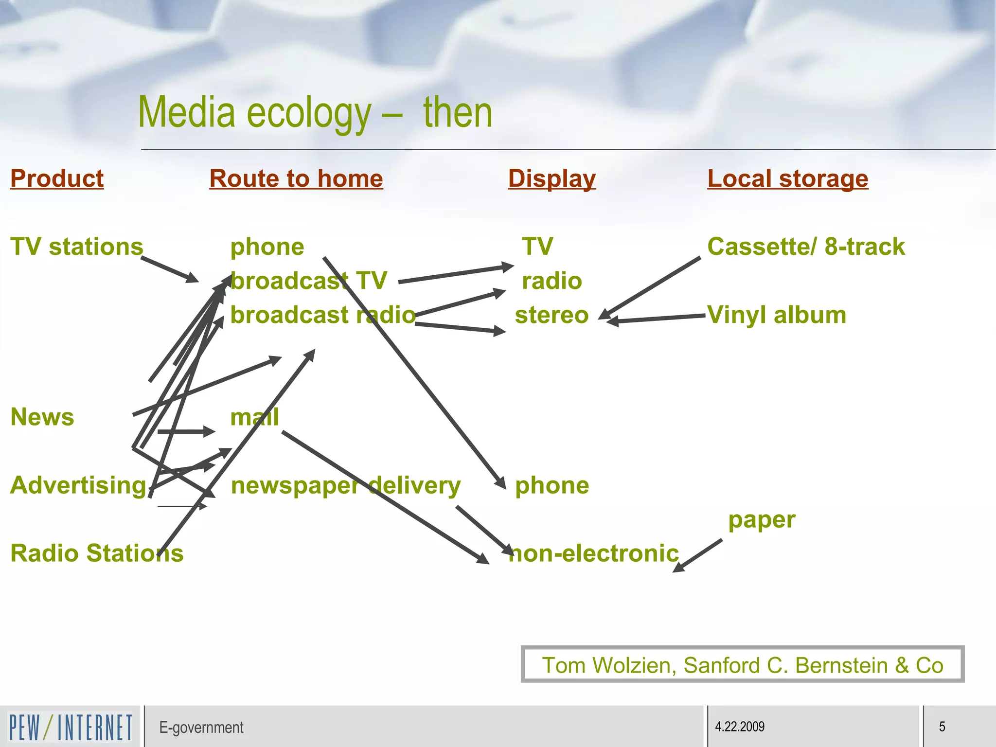 Media ecology –  then Product   Route to home   Display   Local storage TV stations   phone     TV Cassette/ 8-track   broadcast TV   radio   broadcast radio  stereo Vinyl album News   mail Advertising  newspaper delivery  phone   paper Radio Stations non-electronic Tom Wolzien, Sanford C. Bernstein & Co 