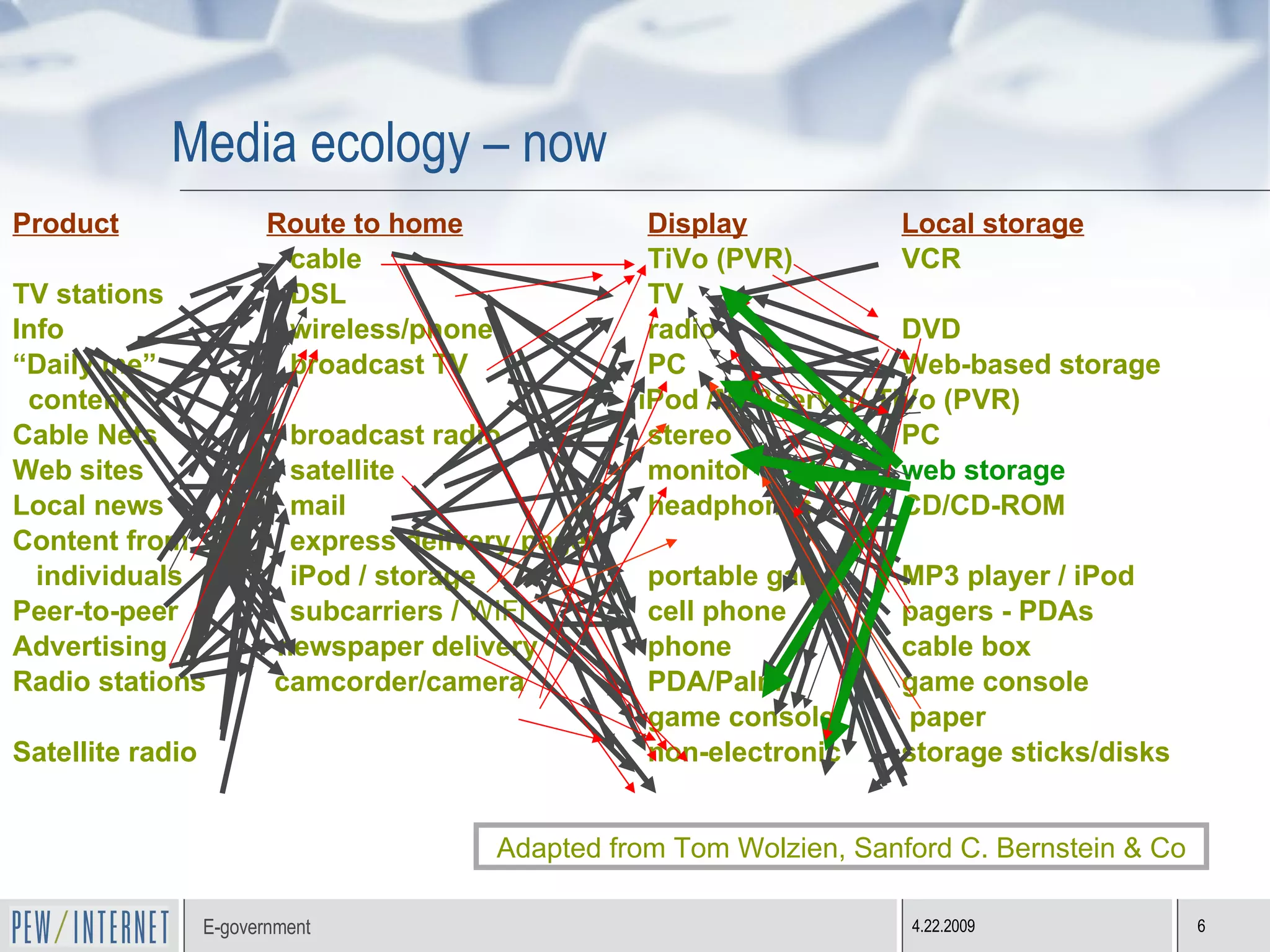 Media ecology – now Product   Route to home   Display   Local storage   cable TiVo (PVR) VCR TV stations   DSL TV Info   wireless/phone radio DVD “ Daily me”    broadcast TV PC Web-based storage content       iPod /MP3 server/ TiVo (PVR) Cable Nets   broadcast radio stereo PC Web sites   satellite monitor web storage Local news   mail headphones CD/CD-ROM Content from   express delivery pager individuals   iPod / storage portable gamer MP3 player / iPod Peer-to-peer   subcarriers /  WIFI cell phone pagers - PDAs Advertising  newspaper delivery phone cable box Radio stations  camcorder/camera PDA/Palm game console game console  paper Satellite radio non-electronic storage sticks/disks Adapted from Tom Wolzien, Sanford C. Bernstein & Co 