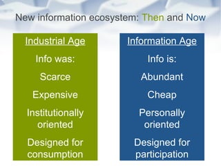 New information ecosystem:  Then   and  Now Industrial Age Info was: Scarce Expensive Institutionally oriented Designed for consumption Information Age Info is: Abundant Cheap Personally oriented Designed for participation 