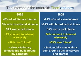2000 46% of adults use internet 5% with broadband at home 50% own a cell phone 0% connect to internet wirelessly <10% use “cloud”  = slow, stationary connections built around  my computer The internet is the asteroid:  Then   and now 2008 >75% of adults use internet >60% with broadband at home 85% own a cell phone 54% connect to internet wirelessly >53% use “cloud” = fast, mobile connections built around outside servers and storage 