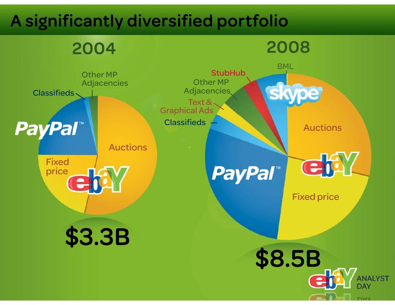 PayPal: the business model Great