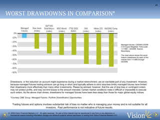 Managed futures: CASAM CISDM CTA Equal Weighted; Time scale: 11/1990 – 02/2008; Source: Bloomberg The chart above shows the worst historic drawdowns for each of the indices from 11/1990 through 02/2008. Drawdowns, or the reduction an account might experience during a market retrenchment, are an inevitable part of any investment. However, because managed futures trading advisors can go long or short (and typically adhere to strict stop-loss limits) managed futures have limited their drawdowns more effectively than many other investments. Please be advised, however, that the use of stop loss or contingent orders may not protect profits, and may not limit losses to the amount intended. Certain market conditions make it difficult or impossible to execute such orders. As the above chart shows, drawdowns for managed futures have been less steep than those for major global equity indices. *Courtesy CME Group:  Managed Futures: Portfolio Diversification Opportunities . WORST DRAWDOWNS IN COMPARISON* 