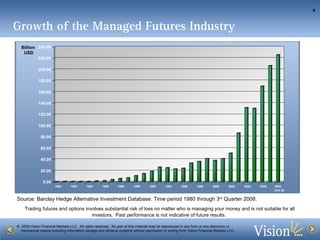 Source: Barclay Hedge Alternative Investment Database. Time period 1980 through 3 rd  Quarter 2008. Growth of the Managed Futures Industry Billion  USD 