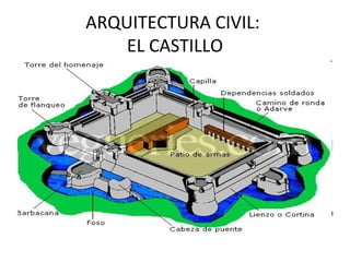 ARQUITECTURA CIVIL:
    EL CASTILLO
 