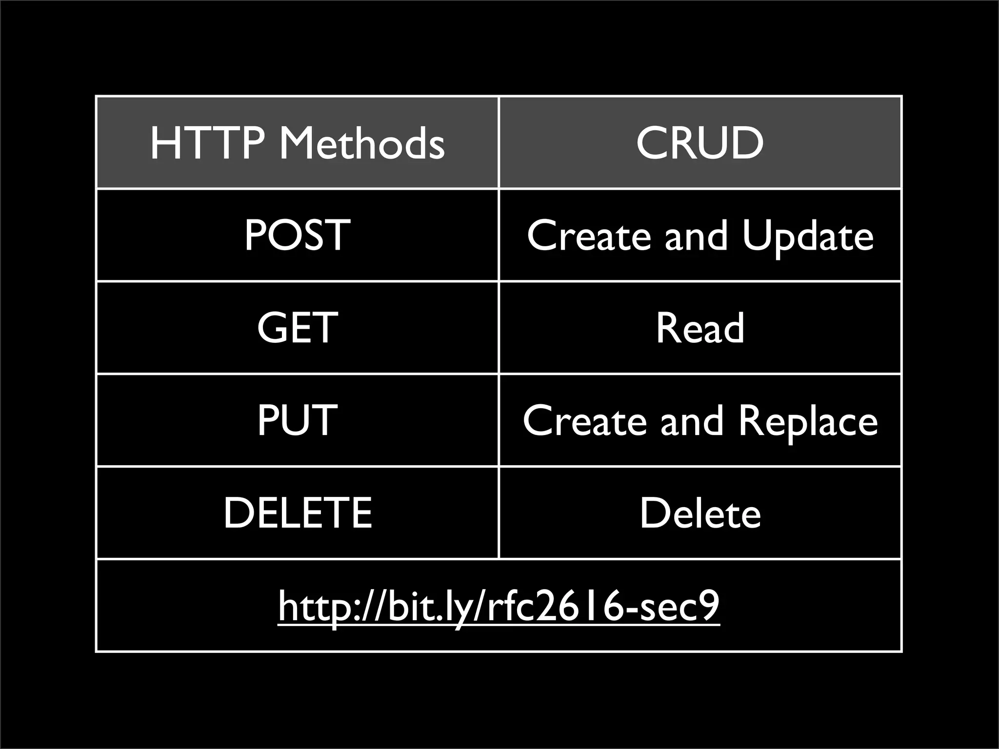 HTTP Methods              CRUD
   POST            Create and Update

    GET                    Read

    PUT            Create and Replace

  DELETE                  Delete

     http://bit.ly/rfc2616-sec9
 