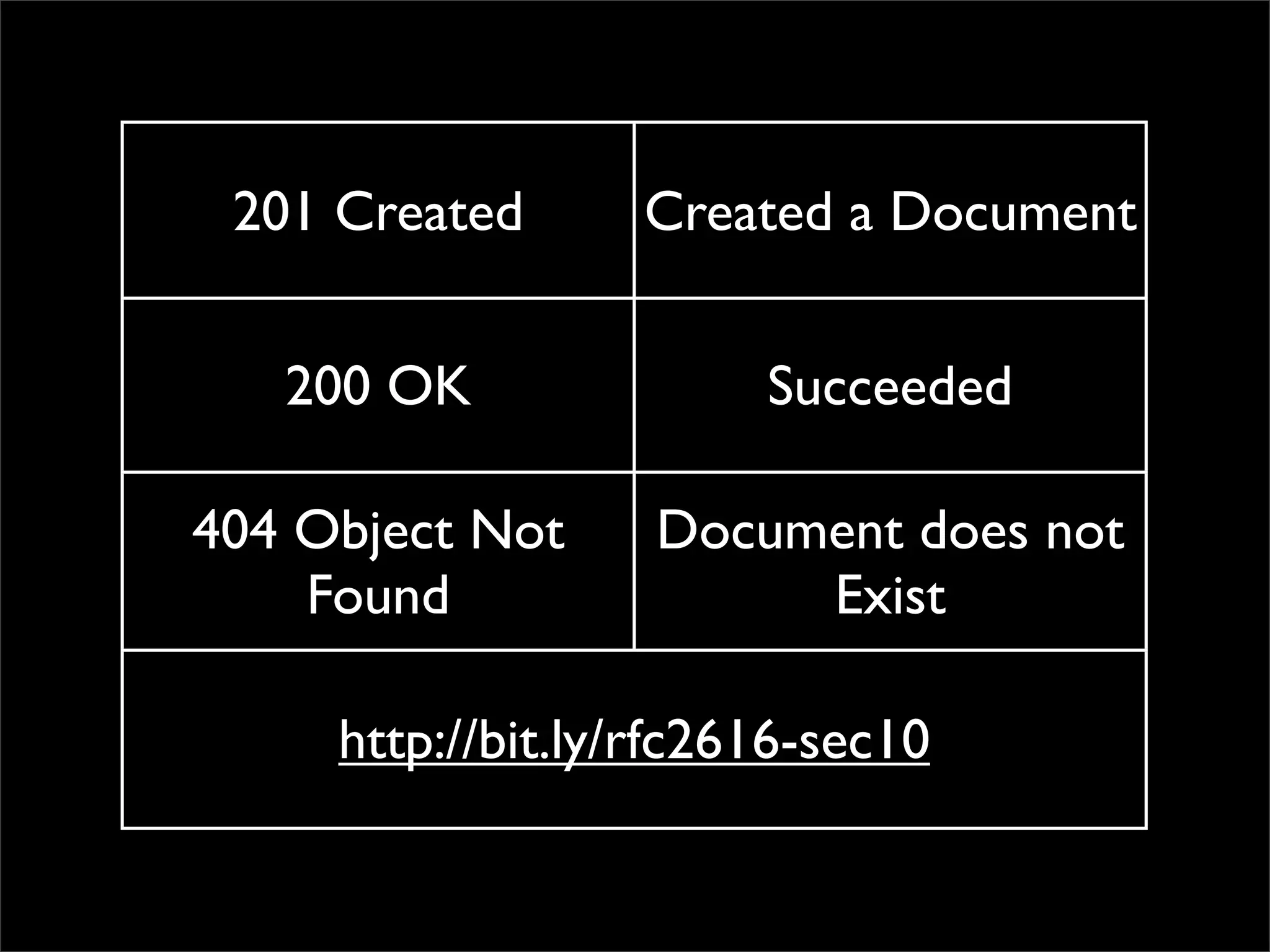 201 Created      Created a Document


   200 OK               Succeeded

404 Object Not     Document does not
    Found               Exist

     http://bit.ly/rfc2616-sec10
 