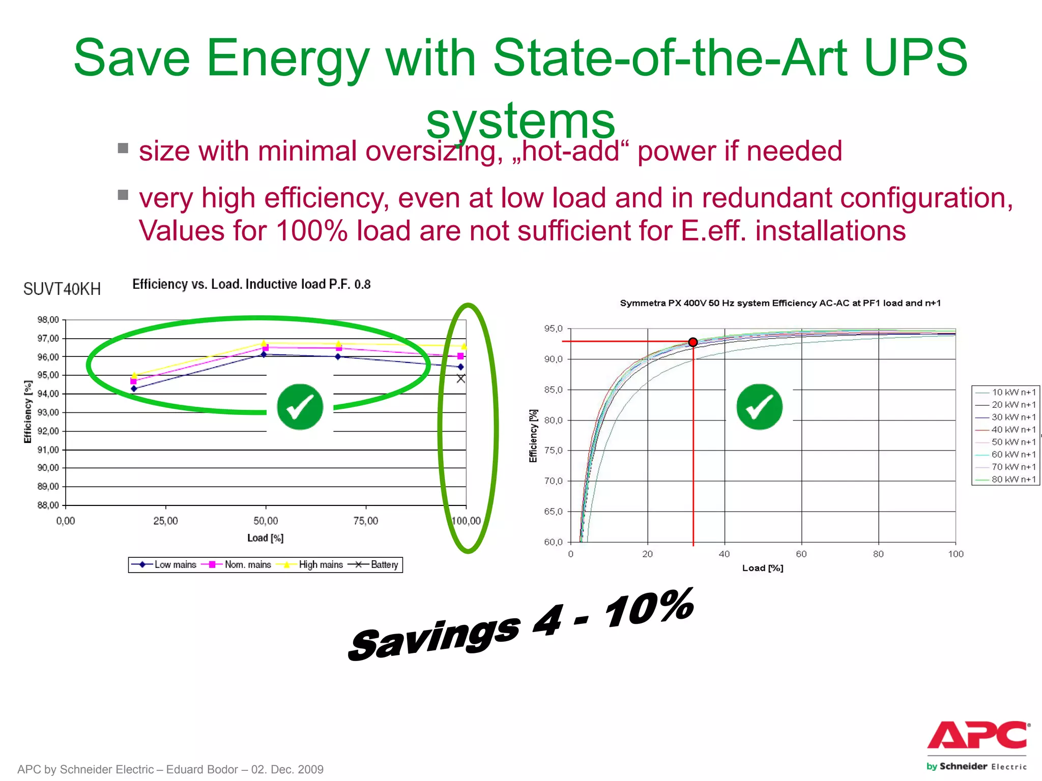 APC by Schneider Electric – Eduard Bodor – 02. Dec. 2009
Save Energy with State-of-the-Art UPS
systems size with minimal oversizing, „hot-add“ power if needed
 very high efficiency, even at low load and in redundant configuration,
Values for 100% load are not sufficient for E.eff. installations
 