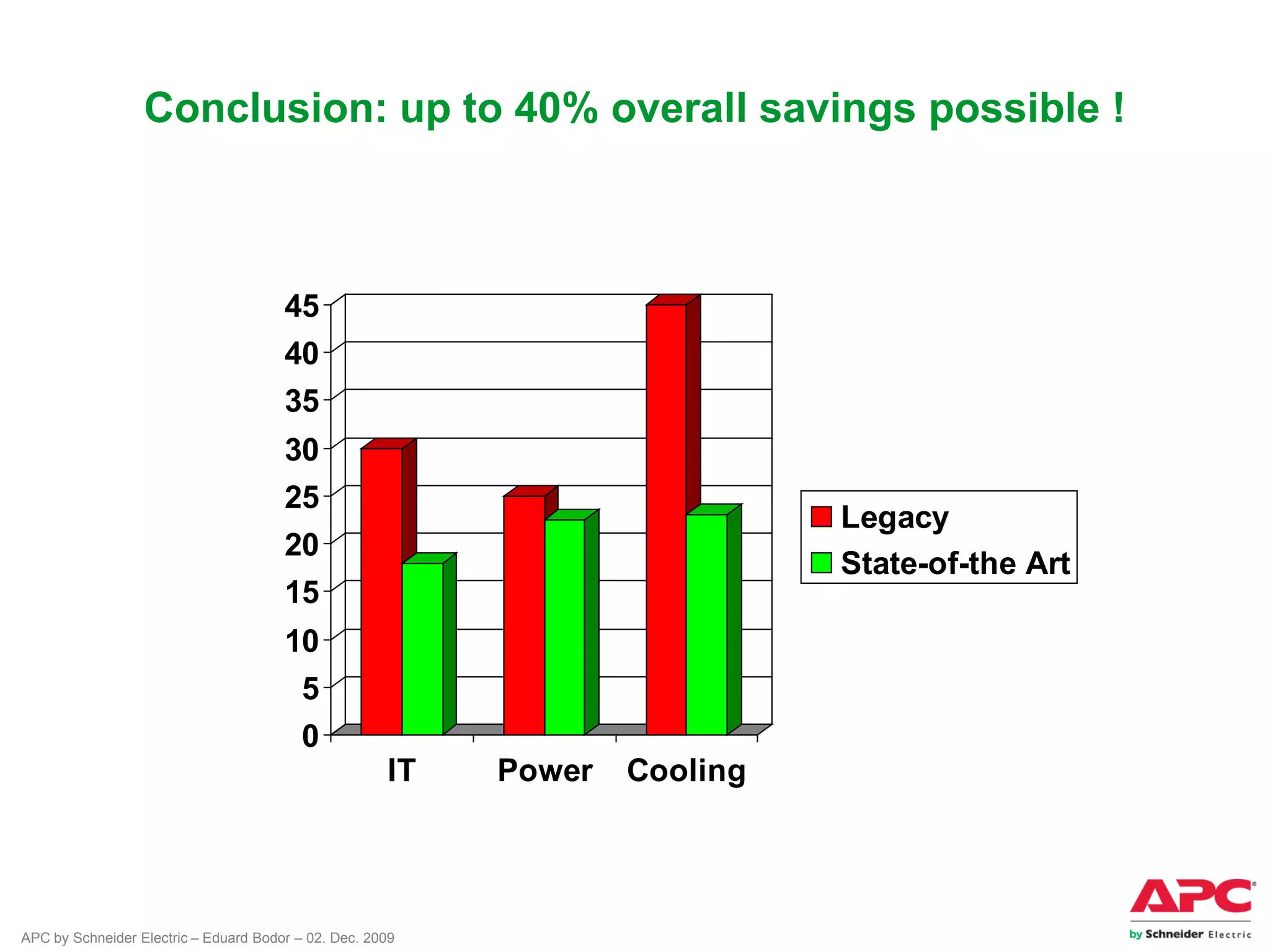 APC by Schneider Electric – Eduard Bodor – 02. Dec. 2009
0
5
10
15
20
25
30
35
40
45
IT Power Cooling
Legacy
State-of-the Art
Conclusion: up to 40% overall savings possible !
 