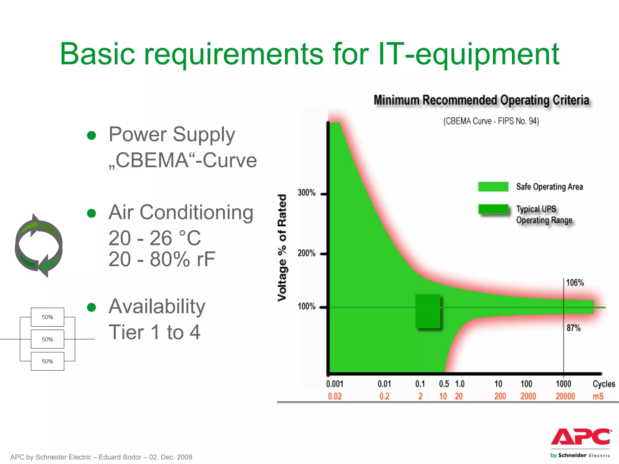 APC by Schneider Electric – Eduard Bodor – 02. Dec. 2009
Basic requirements for IT-equipment
● Power Supply
„CBEMA“-Curve
● Air Conditioning
20 - 26 °C
20 - 80% rF
● Availability
Tier 1 to 4
 