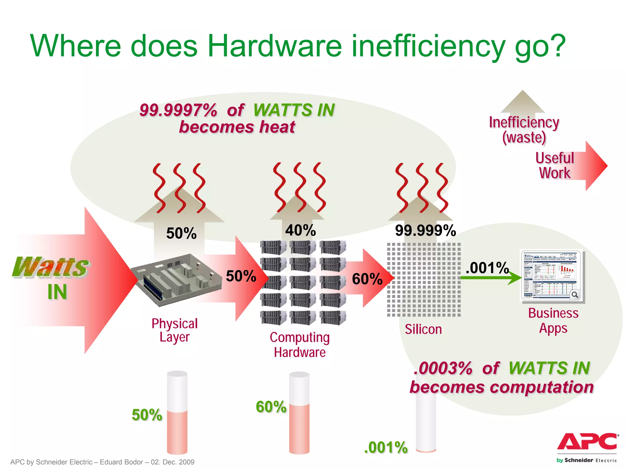 APC by Schneider Electric – Eduard Bodor – 02. Dec. 2009
Where does Hardware inefficiency go?
.001%
99.9997% of WATTS IN
becomes heat
.0003% of WATTS IN
becomes computation
Silicon
Business
Apps
99.999%
.001%
Inefficiency
(waste)
Useful
Work
Computing
Hardware
60%
40%
60%
50%
Physical
Layer
50%
50%
IN
 