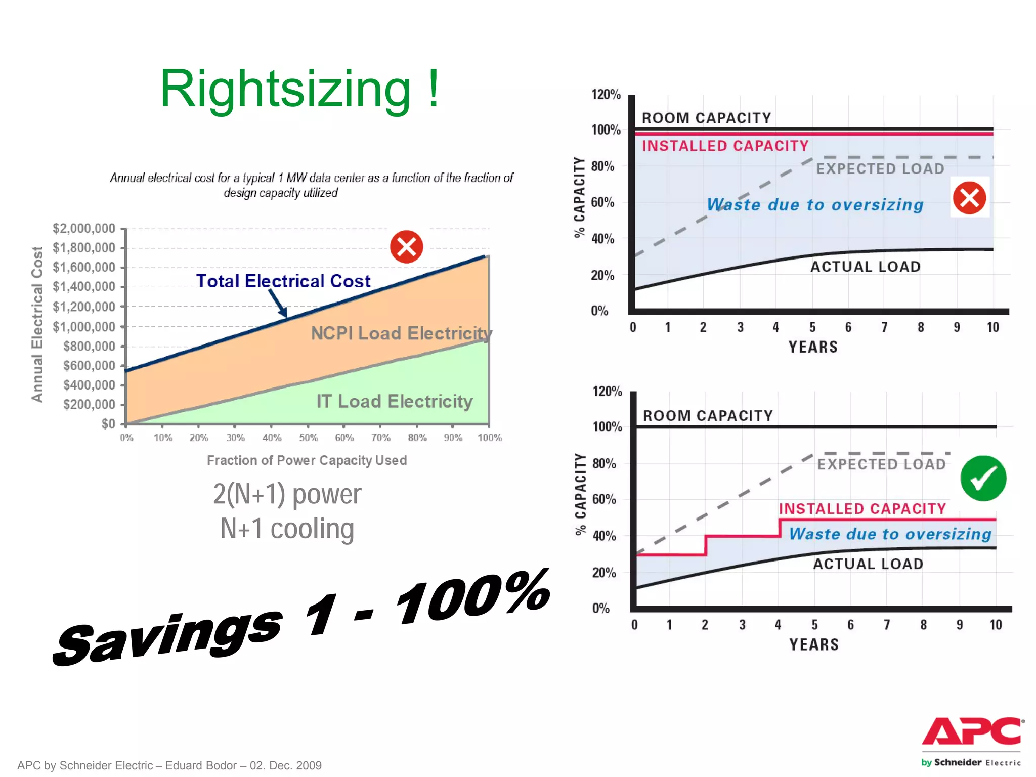 APC by Schneider Electric – Eduard Bodor – 02. Dec. 2009
Rightsizing !
2(N+1) power
N+1 cooling
 