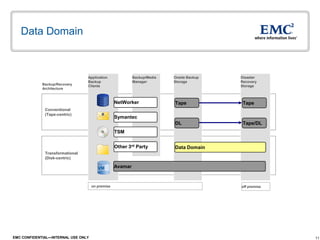 11EMC CONFIDENTIAL—INTERNAL USE ONLY
Data Domain
Backup/Recovery
Architecture
on premise off premise
Conventional
(Tape-centric)
Transformational
(Disk-centric)
Backup/Media
Manager
Onsite Backup
Storage
Disaster
Recovery
Storage
Application
Backup
Clients
Data DomainOther 3rd Party
Avamar
Symantec
DL Tape/DL
NetWorker Tape Tape
VM
TSM
 