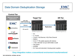 13EMC CONFIDENTIAL—INTERNAL USE ONLY
Data Domain Deduplication Storage
Easy integration makes a conventional environment transformational
Replication
CIFS, NFS,
NDMP, OpenStorage
Ethernet
VTL over FC
DD880 Appliance
Control Tier
Target Tier DR Tier
 4U
 2 - 6 ports
 10 and 1 Gb Ethernet; 4 Gb Fibre Channel
 RAID-6
 5.4 to 71 TB usable capacity with shelves
 1 TB or 500 GB 7.2k rpm SATA HDD in shelf
 File system
 NVRAM
 N+1 fans and redundant, hot-plug power supplies
DD880 Appliance
Backup & Archive
Applications
 