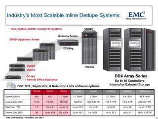 14EMC CONFIDENTIAL—INTERNAL USE ONLY
Industry’s Most Scalable Inline Dedupe Systems
DDX Array Series
OST, VTL, Replicator, & Retention Lock software options
Up to 16 Controllers
Internal or External Storage
DD140 DD610 DD630 DD565 DD660 DD690/g DD880/g DDX Array
Speed (GB/hr) 450 675 1.1 TB/hr 1.1 TB/hr 2 TB/hr 2.7 TB/hr 5.4 TB/hr 86.4 TB/hr
Logical Cap. (TB) 17-43 75-195 165-420 320-810 520-1.31 PB 710-1.7 PB 1.4-3.5 PB 22.6-56.7 PB
Raw Cap. (TB) 1.5 Up to 6 Up to 12 Up to 23.5 Up to 36 Up to 48 Up to 96 Up to 1.5 PB
Usable Cap. (TB) .86 Up to 3.98 Up to 8.4 Up to 16.2 Up to 26.1 Up to 35.3 Up to 71 Up to 1.13 PB
DD140
Remote Office Appliance
Gateway Series
DD690g
DD600 Appliance Series
New: DD630, DD610, and DD140 Systems
1TB Disk
DD880
DD610
DD630
 