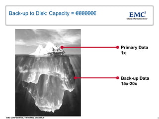 2EMC CONFIDENTIAL—INTERNAL USE ONLY
Back-up to Disk: Capacity = €€€€€€€
Primary Data
1x
Back-up Data
15x-20x
 