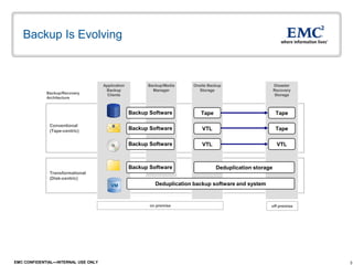 3EMC CONFIDENTIAL—INTERNAL USE ONLY
Backup Is Evolving
Backup/Recovery
Architecture
on premise off premise
Conventional
(Tape-centric)
Transformational
(Disk-centric)
Backup/Media
Manager
Onsite Backup
Storage
Disaster
Recovery
Storage
Application
Backup
Clients
Deduplication storageBackup Software
Deduplication backup software and system
Backup Software VTL VTL
Backup Software VTL Tape
Backup Software Tape Tape
VM
 