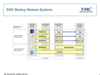 4EMC CONFIDENTIAL—INTERNAL USE ONLY
EMC Backup Restore Systems
Backup/Recovery
Architecture
on premise off premise
Conventional
(Tape-centric)
Transformational
(Disk-centric)
Backup/Media
Manager
Onsite Backup
Storage
Disaster
Recovery
Storage
Application
Backup
Clients
Data DomainNetWorker
Avamar
NetWorker Disk Libr Disk Libr
NetWorker Disk Libr Tape
NetWorker Tape Tape
VM
 