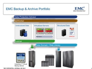 6EMC CONFIDENTIAL—INTERNAL USE ONLY
Structured Data
EMC Backup & Archive Portfolio
NetWorker
Unstructured Data Virtualized Servers
App
OS
App
OS
ESX Server
Avamar
Data Domain / Disk Library
Data Protection Advisor
Avamar VM
2TB
Industries 1st Virtual
Backup Server
 