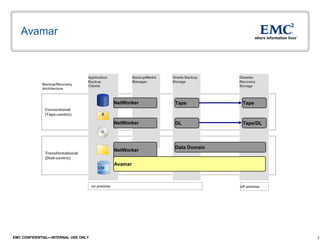 7EMC CONFIDENTIAL—INTERNAL USE ONLY
Avamar
Backup/Recovery
Architecture
on premise off premise
Conventional
(Tape-centric)
Transformational
(Disk-centric)
Backup/Media
Manager
Onsite Backup
Storage
Disaster
Recovery
Storage
Application
Backup
Clients
Data Domain
NetWorker
Avamar
NetWorker DL Tape/DL
NetWorker Tape Tape
VM
 