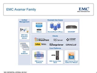 9EMC CONFIDENTIAL—INTERNAL USE ONLY
EMC Avamar Family
Core Platforms
Example Use CasesUnified
Management
Avamar
VM
EMC Data
Protection
Advisor
EMC
NetWorker
NAS/NDMPVMware Remote/Branch Offices
Clients
EMC Avamar
Software
EMC Avamar Virtual
Edition for VMware
EMC Avamar Data
Store
 