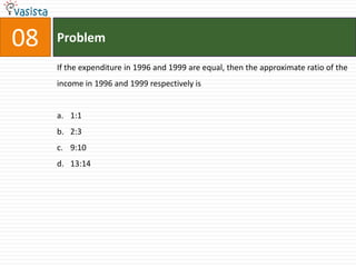 08   Problem

     If the expenditure in 1996 and 1999 are equal, then the approximate ratio of the
     income in 1996 and 1999 respectively is


     a. 1:1
     b. 2:3
     c. 9:10
     d. 13:14
 