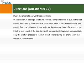 Directions (Questions 9-12):

Study the graphs to answer these questions.
In an election, if no single candidate secures a simple majority of 50% in the first
round, then the top five candidates in terms of votes polled proceed to the next
round. If no one still gets a simple majority, then the top three of that round go
into the next round. If the decision is still not decisive in favour of one candidate,
only the top two proceed to the last round. The following pie-charts show the
results of the elections.
 