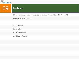 09   Problem

     How many more votes were cast in favour of candidate G in Round 2 as
     compared to Round 1?


     a. 1 million
     b. 1 lakh
     c. 0.01 million
     d. None of these
 