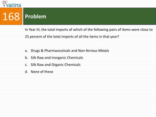 168   Problem

      In Year III, the total imports of which of the following pairs of items were close to
      25 percent of the total imports of all the items in that year?


      a. Drugs & Pharmaceuticals and Non-ferrous Metals
      b. Silk Raw and Inorganic Chemicals
      c. Silk Raw and Organic Chemicals
      d. None of these
 