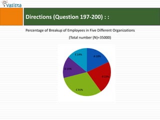 Directions (Question 197-200) : :

Percentage of Breakup of Employees in Five Different Organizations
                          (Total number (N)=35000)
 