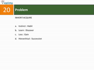 20   Problem

     INHERIT:ACQUIRE


     a. Instinct : Habit
     b. Learn : Discover
     c. Loss : Gain
     d. Hierarchical : Succession
 