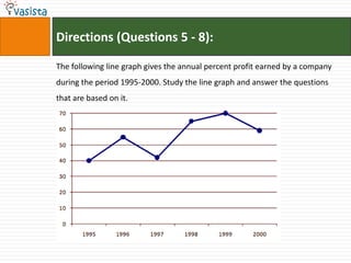 Directions (Questions 5 - 8):

The following line graph gives the annual percent profit earned by a company
during the period 1995-2000. Study the line graph and answer the questions
that are based on it.
 