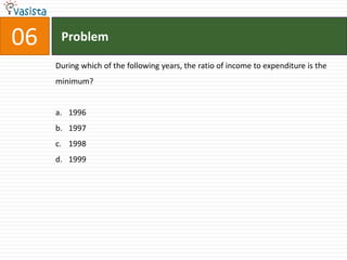 06    Problem

     During which of the following years, the ratio of income to expenditure is the
     minimum?


     a. 1996
     b. 1997
     c. 1998
     d. 1999
 