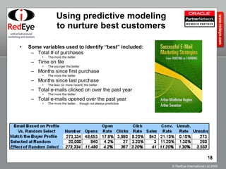 Using predictive modeling to nurture best customers Some variables used to identify “best” included: Total # of purchases The more the better Time on file The younger the better Months since first purchase The more the better Months since last purchase The less (or more recent) the better Total e-mails clicked on over the past year The more the better Total e-mails opened over the past year The more the better… though not always predictive 