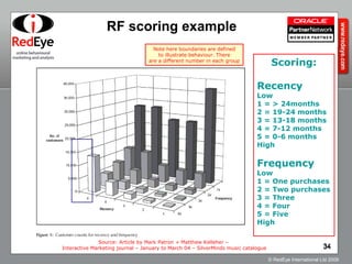 RF scoring example Source: Article by Mark Patron + Matthew Kelleher –  Interactive Marketing journal – January to March 04 – SilverMinds music catalogue Scoring: Recency Low  1 = > 24months 2 = 19-24 months 3 = 13-18 months 4 = 7-12 months 5 = 0-6 months High  Frequency Low 1 = One purchases 2 = Two purchases 3 = Three  4 = Four 5 = Five High Note here boundaries are defined to illustrate behaviour. There are a different number in each group 