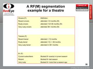 A RF(M) segmentation example for a theatre Booked 6+ more than a season ago Very rusty Booked 6+ last season Recent Booked 6+ events in current season Current subscribers   6+ (F) attended in 36+ months Very rusty twicer attended >12, < 36 months Rusty twicer attended < 12 months Recent twicer   Twicers (F) attended 36+ months (R) Very rusty oncers attended >12<36 months (R) Rusty oncers attended <12 months (R) Recent oncers Definition Oncers (F) 