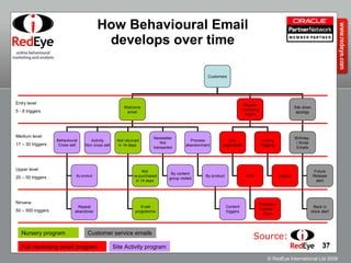 How Behavioural Email develops over time Entry level 5 - 8 triggers Medium level 17 – 30 triggers Upper level 20 – 50 triggers Nirvana 50 – 500 triggers Nursery program Site Activity program Full marketing email program Customer service emails Source: Customers Welcome email Behavioural Cross sell Regular marketing emails Site  segmented Activity flagging RFM Predictive Lapsed /  Churn By product Site down apology Birthday  / Xmas Emails Repeat abandoner Future Release alert Back in stock alert Lapsed Activity Non cross sell Not returned in 14 days  Not  re-purchased in 14 days  Process abandonment X-sell programme By product Newsletter Not transacted By content group visited Content triggers 