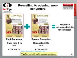 Re-mailing to opening  non-converters Response increases by 25% for campaign First Campaign, Open rate, 8 to 10% CCR = 0.2% Second Campaign,  Open rate, 50 to 75% CCR = 0.2% Source: E-consultancy Masterclass - BCA Tip.  Remind with multimessage campaigns 